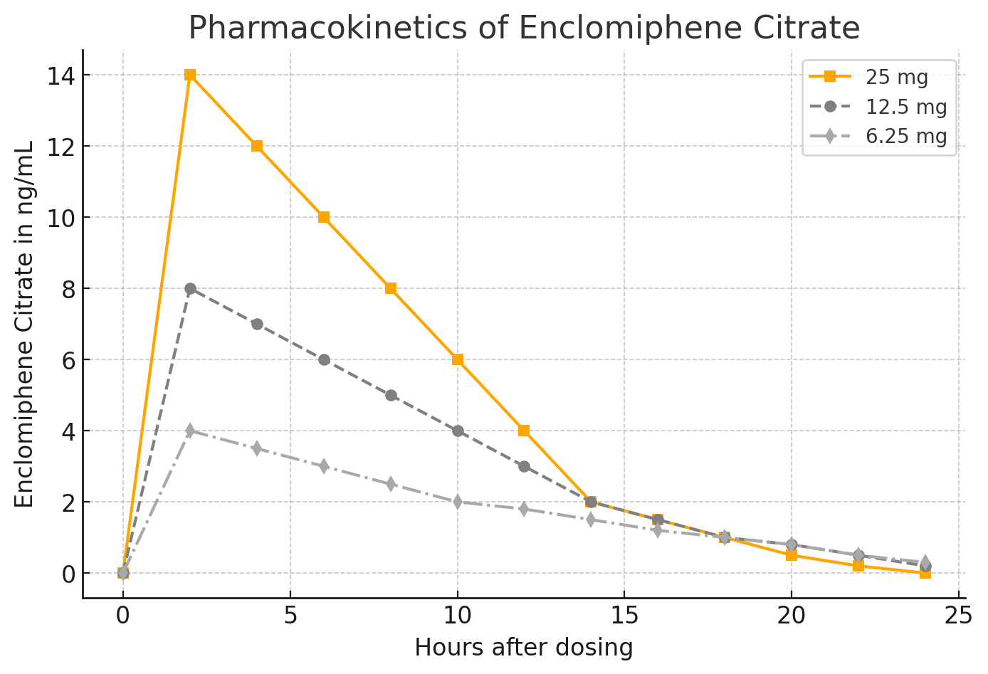 pharmacokinetics of Enclomiphene Citrate