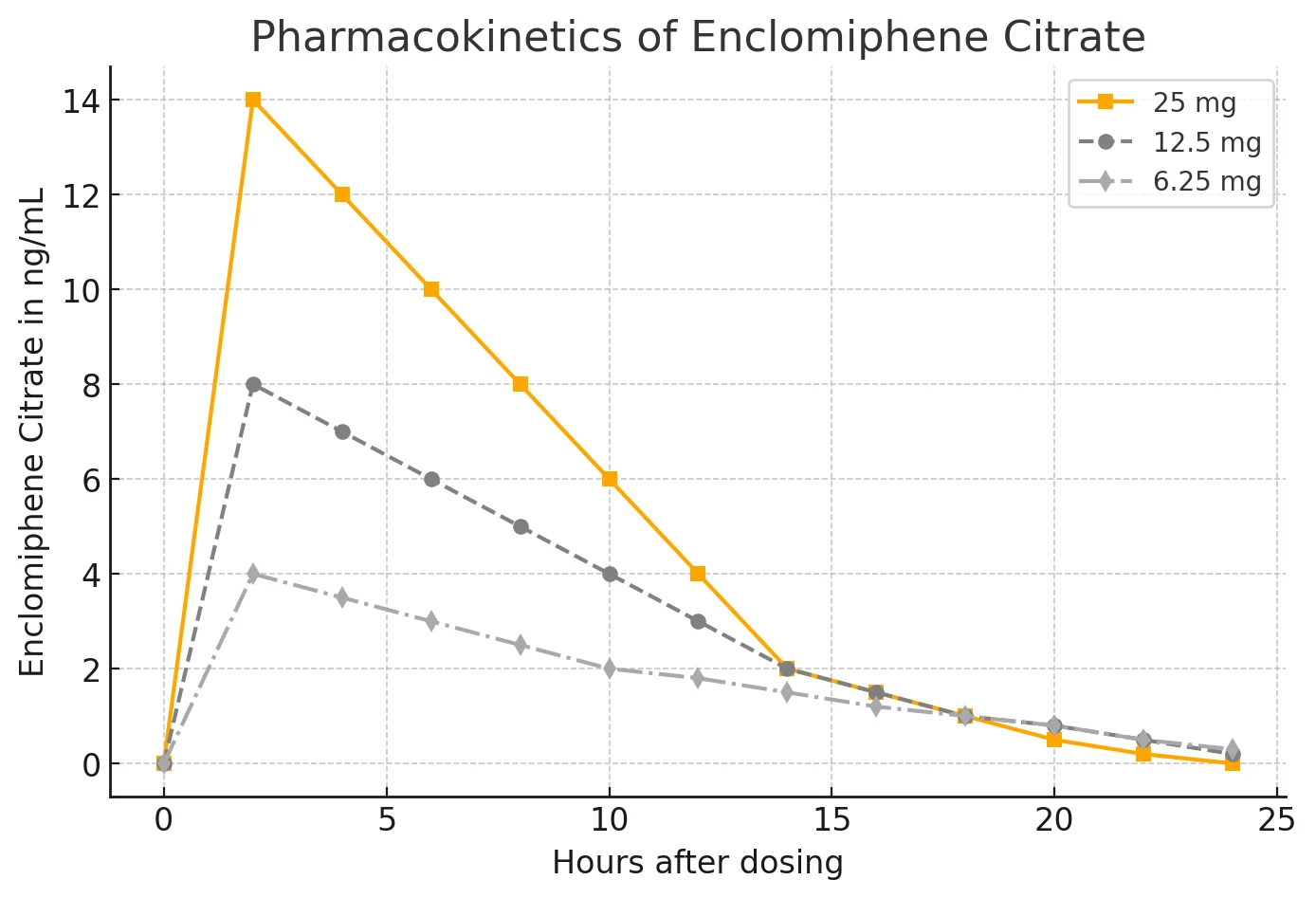 pharmacokinetics of Enclomiphene Citrate